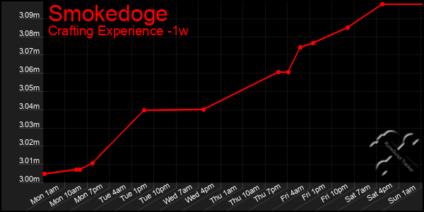 Last 7 Days Graph of Smokedoge