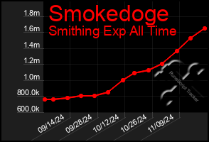 Total Graph of Smokedoge