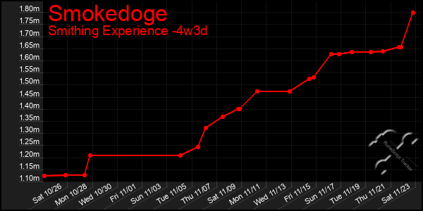 Last 31 Days Graph of Smokedoge