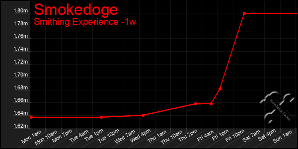 Last 7 Days Graph of Smokedoge