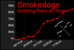 Total Graph of Smokedoge