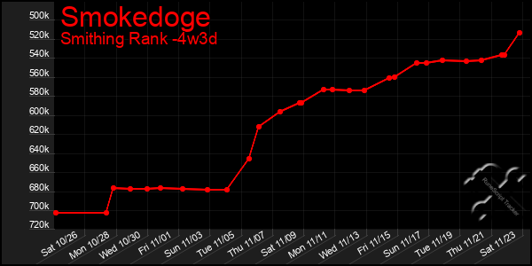 Last 31 Days Graph of Smokedoge