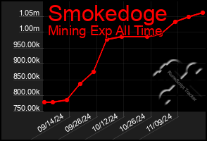 Total Graph of Smokedoge