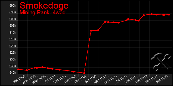 Last 31 Days Graph of Smokedoge