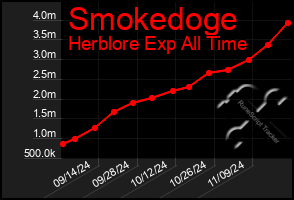 Total Graph of Smokedoge