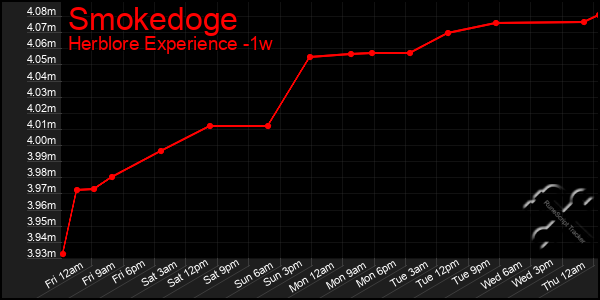 Last 7 Days Graph of Smokedoge