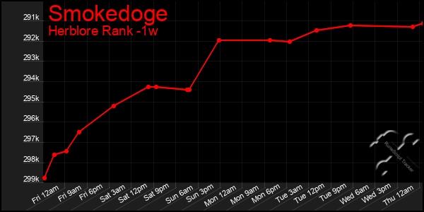 Last 7 Days Graph of Smokedoge