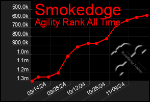 Total Graph of Smokedoge