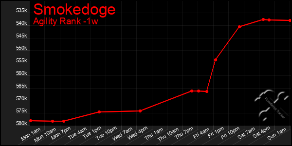 Last 7 Days Graph of Smokedoge