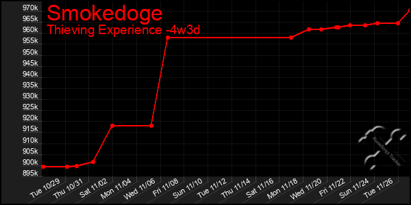 Last 31 Days Graph of Smokedoge