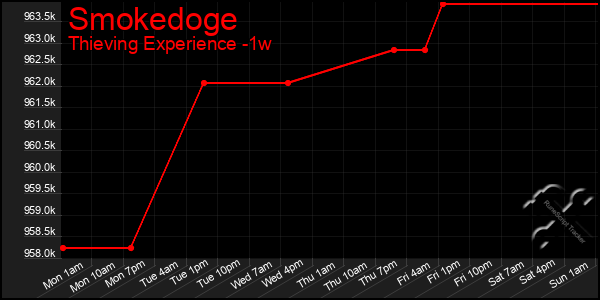 Last 7 Days Graph of Smokedoge