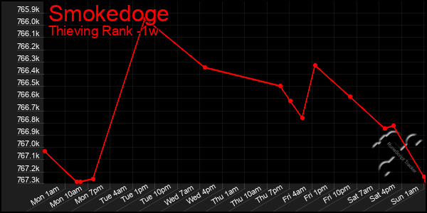 Last 7 Days Graph of Smokedoge