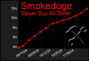 Total Graph of Smokedoge