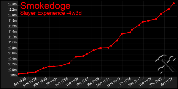 Last 31 Days Graph of Smokedoge