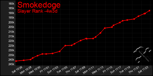 Last 31 Days Graph of Smokedoge