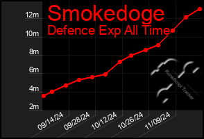 Total Graph of Smokedoge