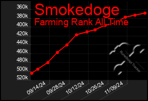 Total Graph of Smokedoge