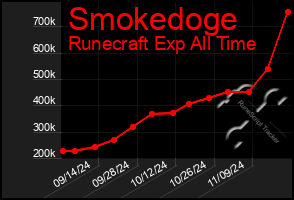 Total Graph of Smokedoge