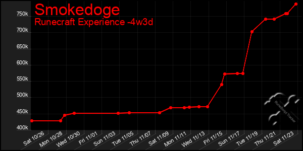 Last 31 Days Graph of Smokedoge