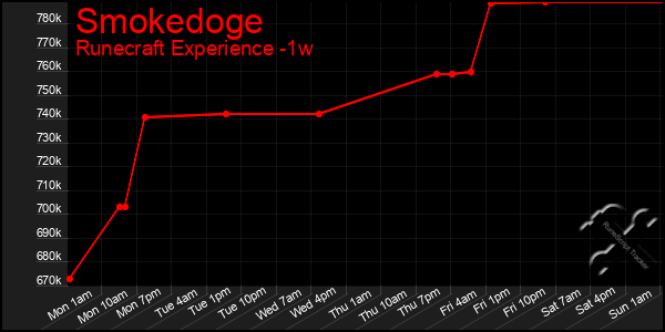 Last 7 Days Graph of Smokedoge