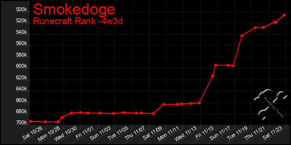 Last 31 Days Graph of Smokedoge