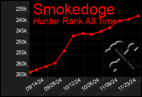 Total Graph of Smokedoge