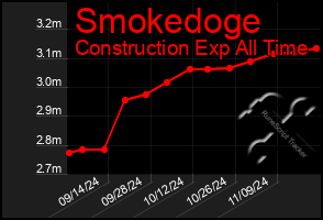 Total Graph of Smokedoge