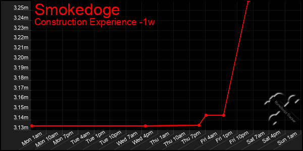 Last 7 Days Graph of Smokedoge