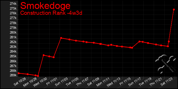 Last 31 Days Graph of Smokedoge