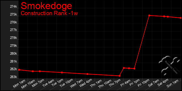 Last 7 Days Graph of Smokedoge