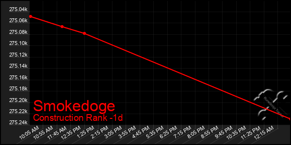 Last 24 Hours Graph of Smokedoge