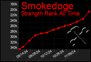 Total Graph of Smokedoge