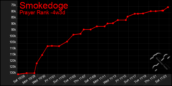 Last 31 Days Graph of Smokedoge