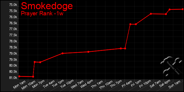 Last 7 Days Graph of Smokedoge