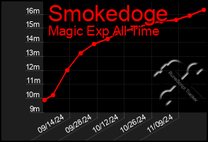 Total Graph of Smokedoge