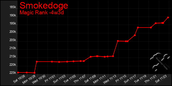 Last 31 Days Graph of Smokedoge