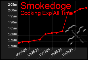 Total Graph of Smokedoge