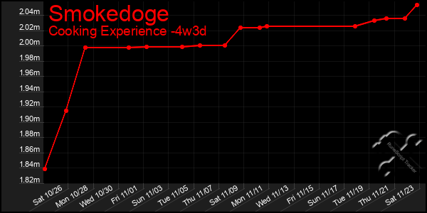 Last 31 Days Graph of Smokedoge