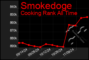 Total Graph of Smokedoge