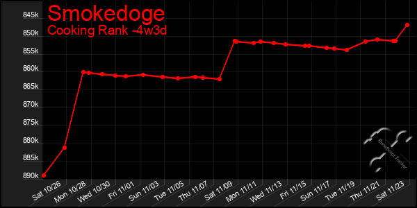 Last 31 Days Graph of Smokedoge