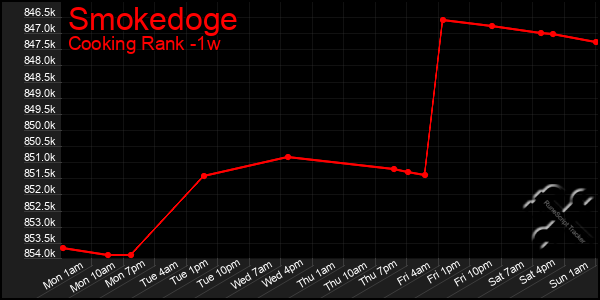 Last 7 Days Graph of Smokedoge