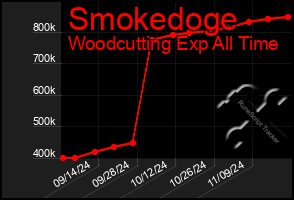 Total Graph of Smokedoge