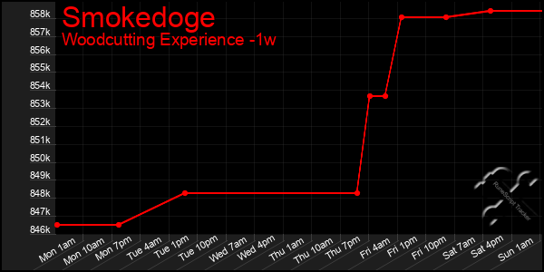 Last 7 Days Graph of Smokedoge