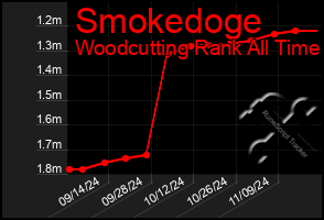 Total Graph of Smokedoge