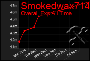 Total Graph of Smokedwax714