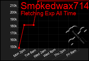 Total Graph of Smokedwax714