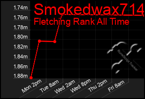 Total Graph of Smokedwax714