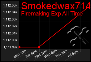 Total Graph of Smokedwax714