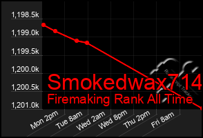 Total Graph of Smokedwax714