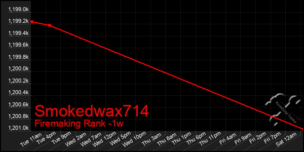 Last 7 Days Graph of Smokedwax714